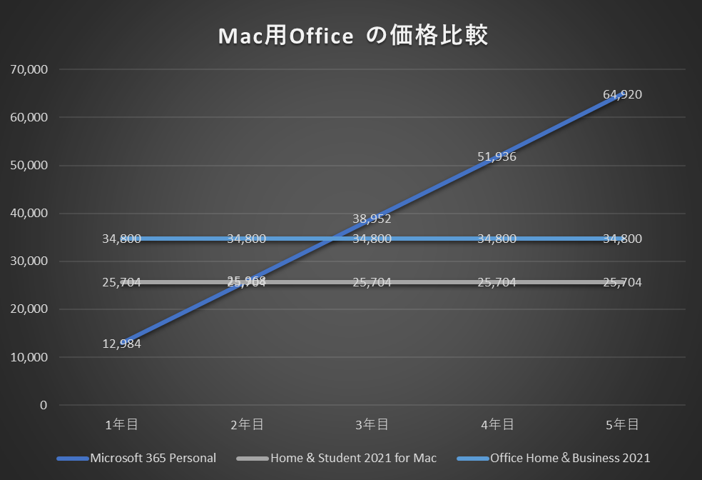 Mac 用Office の価格比較画像
